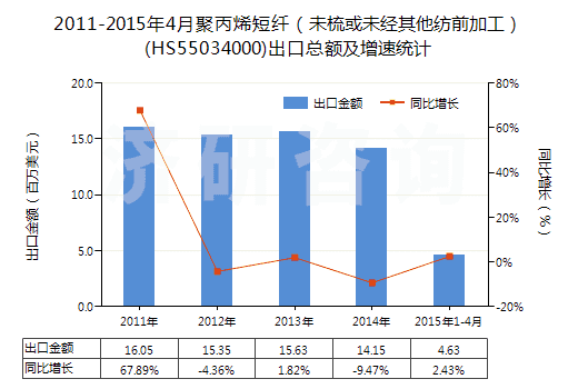 2011-2015年4月聚丙烯短纖（未梳或未經(jīng)其他紡前加工）(HS55034000)出口總額及增速統(tǒng)計(jì)